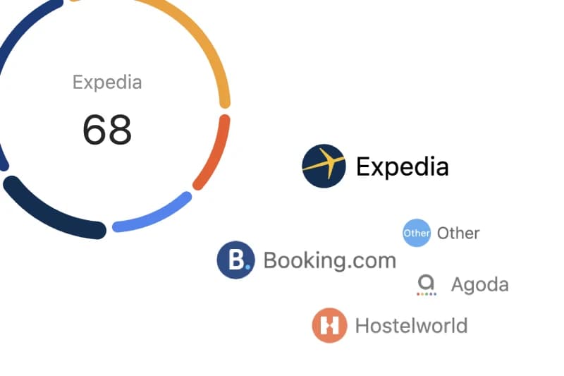 Dashboard view of Hostel Mate OTA analytics