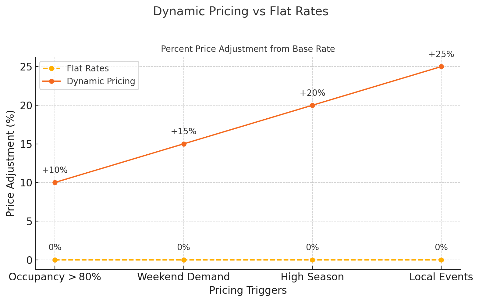 Calendar with automated price changes